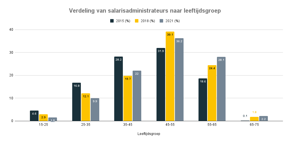 Blog-tekort-salarisadministrateurs-Grafiek leeftijdsverdeling