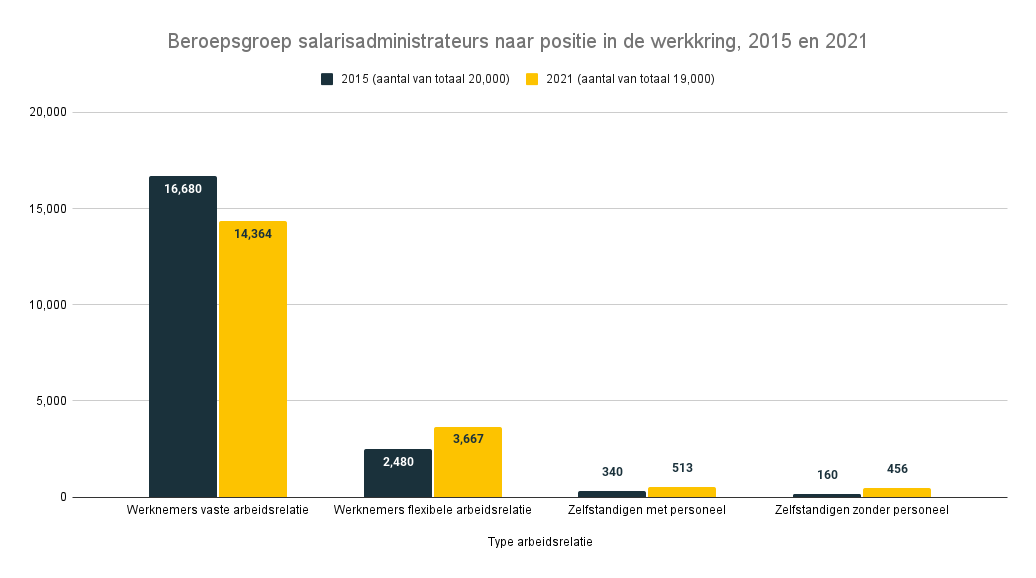 Blog-tekort-salarisadministrateurs-Grafiek type arbeidscontracten